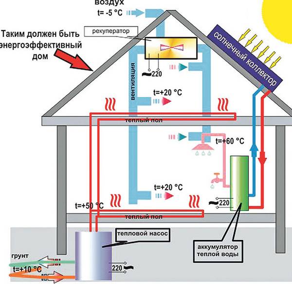 Энергосберегающее отопление частного дома - выбираем энергоэффективную систему с фото