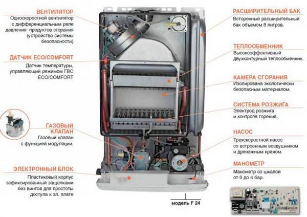 Чем отличаются настенные газовые котлы отопления - технические характеристики и эксплуатационные особенности устройств с фото